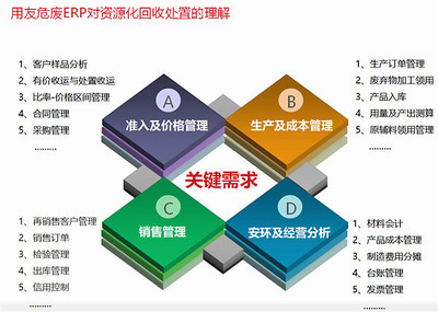 用友危廢ERP助力資源化回收企業走向精細化管理